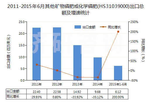 2011-2015年6月其他礦物磷肥或化學(xué)磷肥(HS31039000)出口總額及增速統(tǒng)計